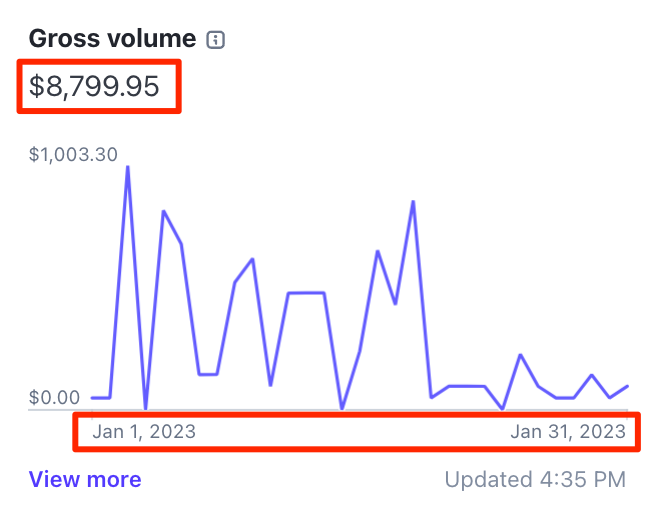 Revenue dashboard screenshot showing the program's pre-launch pace of roughly $100K a year