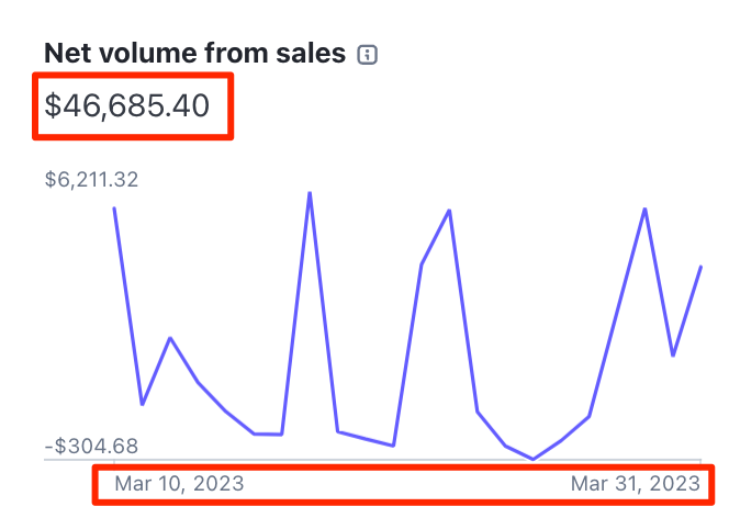 Payment dashboard screenshot showing $46,685.40 net volume from sales between March 10 and March 31, 2023