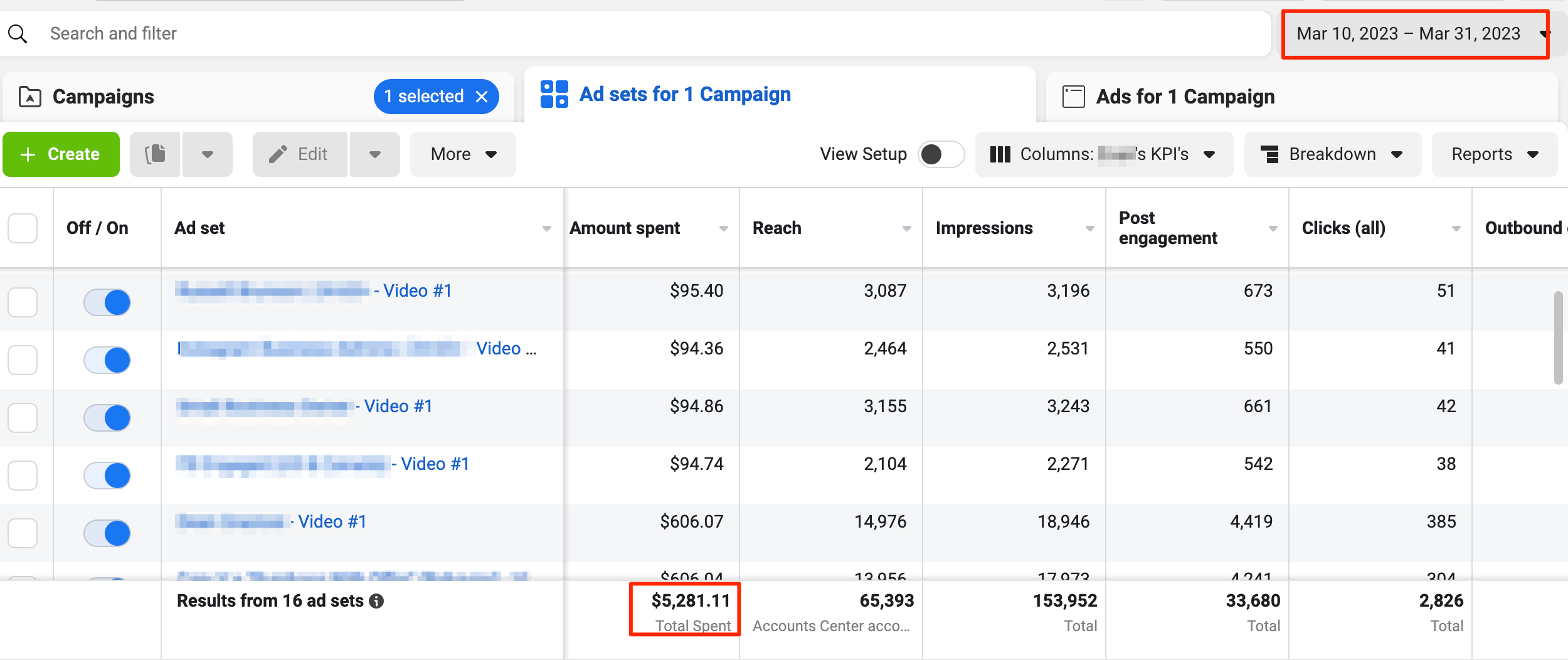 Meta Ads Manager screenshot showing $5,281.11 CAD total spent across 16 ad sets between March 10 and March 31