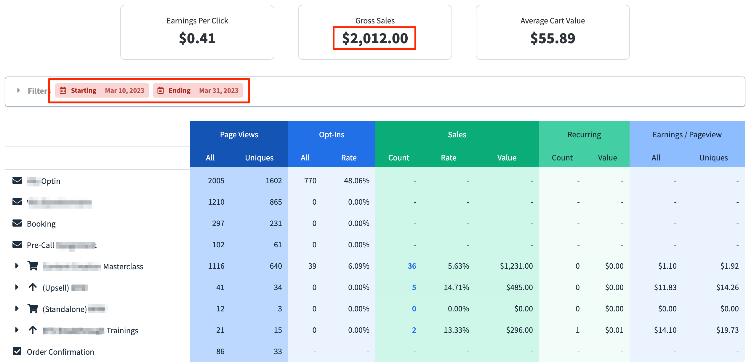 Funnel analytics screenshot showing $2,012.00 in gross sales from low ticket offers, March 10 to 31