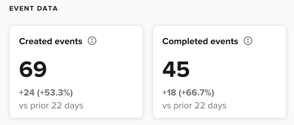 Event data screenshot showing 69 appointments created and 45 completed in 22 days