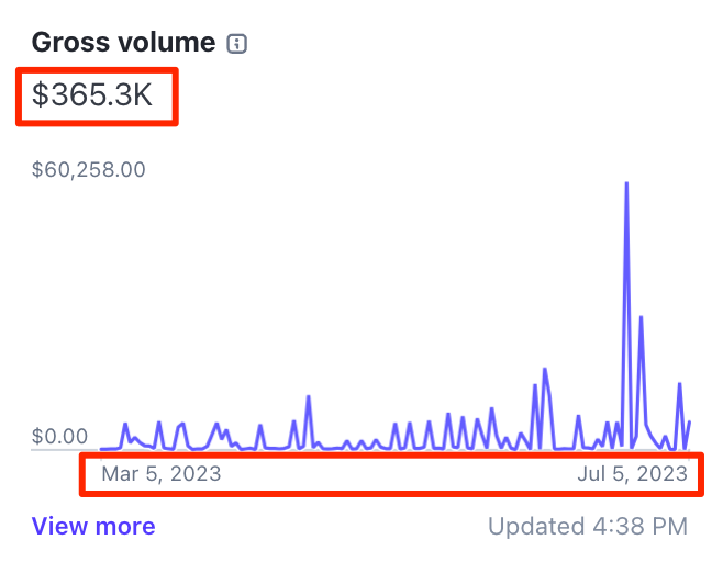 Revenue dashboard screenshot showing $365,300 gross volume across the first four months after launch