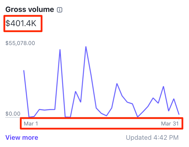 Revenue dashboard screenshot showing a $407,000 month of gross volume